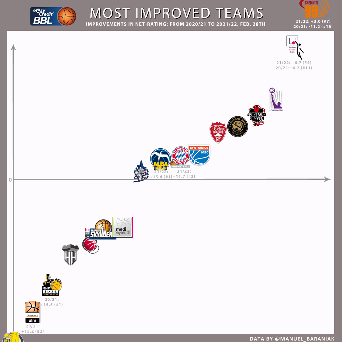 most improved teams