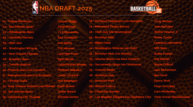 NBA Draft Board 2025 Neu
